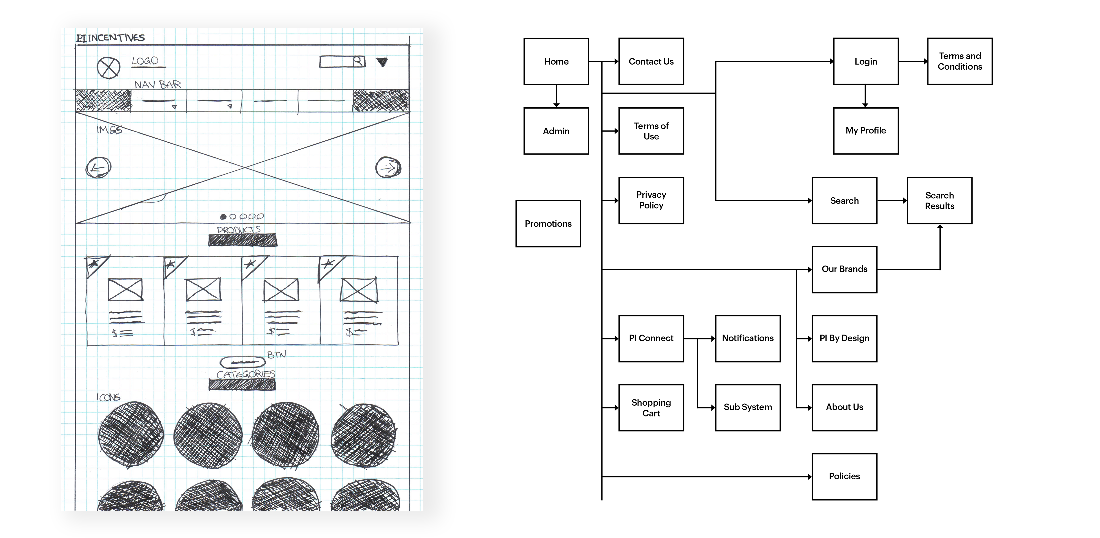 Hand drawn wireframe and information architecture for PI Incentives&#39; website