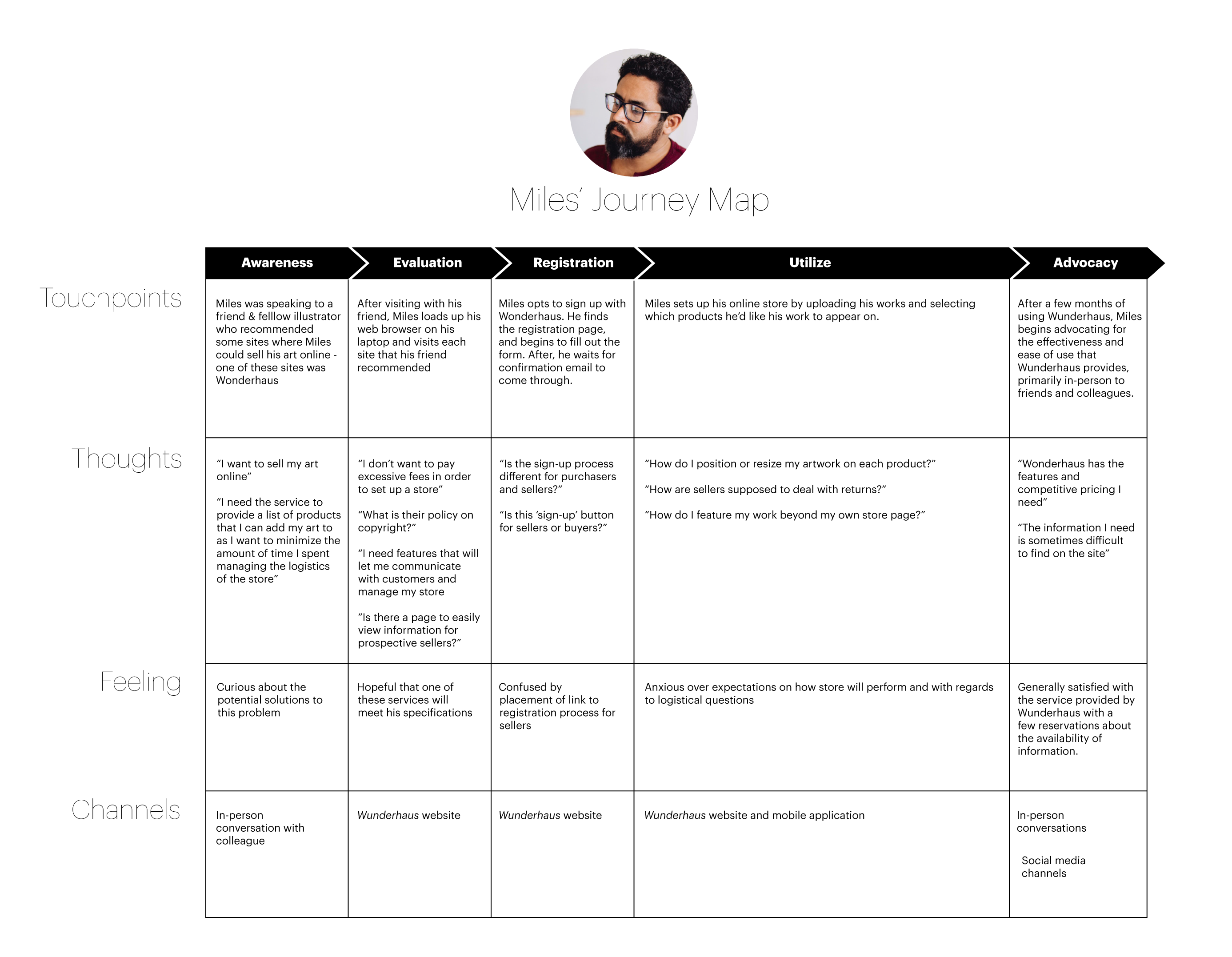 Miles' journey map