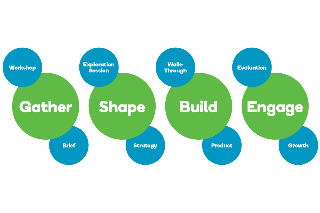 Gather, Shape, Build and Engage with the Flywheel Momentum Process