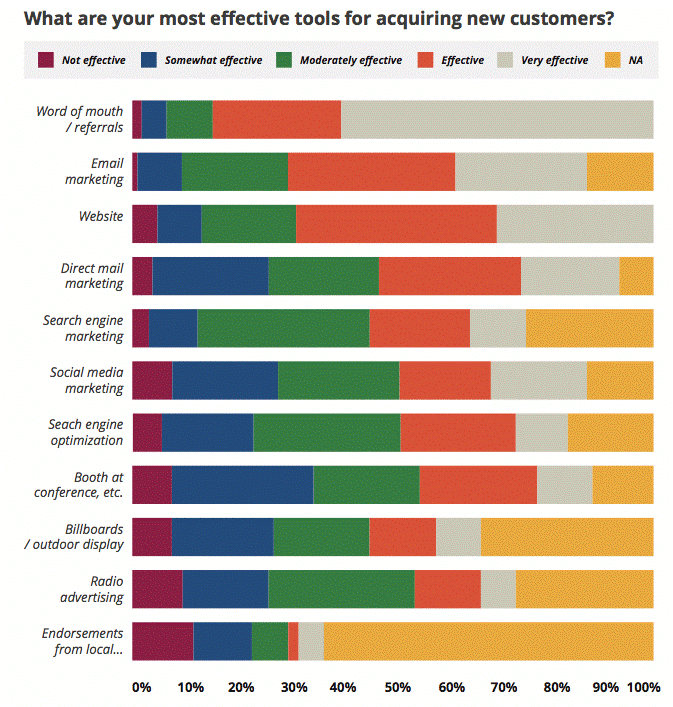 Flywheel Strategic credit unions blog - graph 1 Flywheel Strategic credit unions blog - graph 1