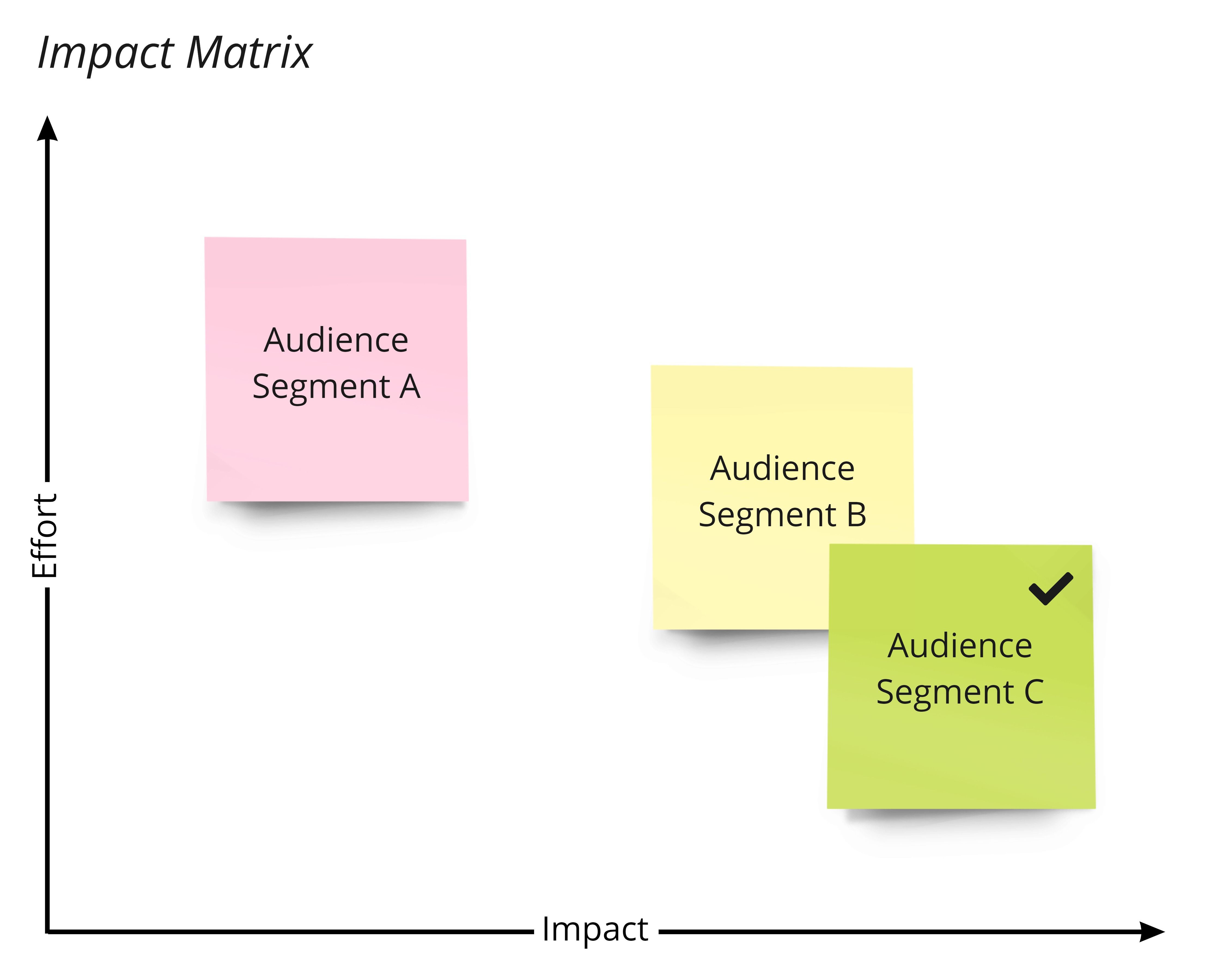impact matrix audience segment A, audience segment B, and audience segment C on chart with y axis of effort and x axis of impact