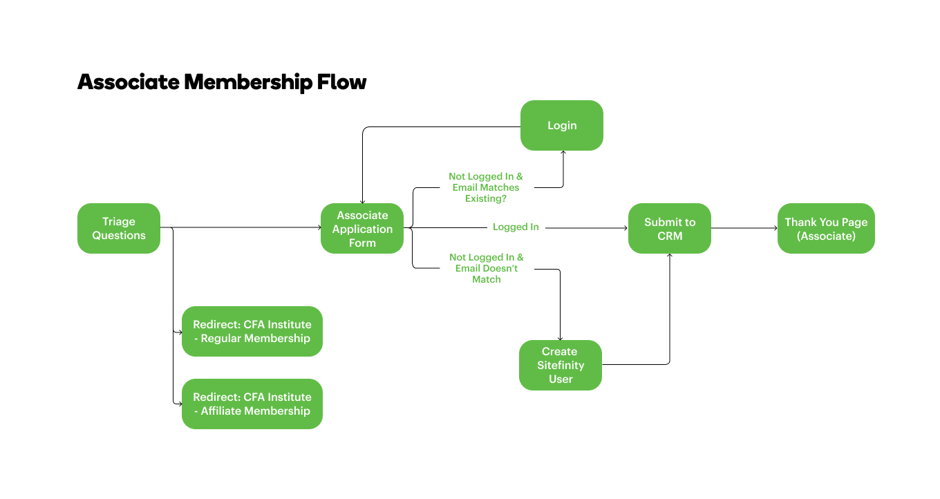 Associate membership flowchart