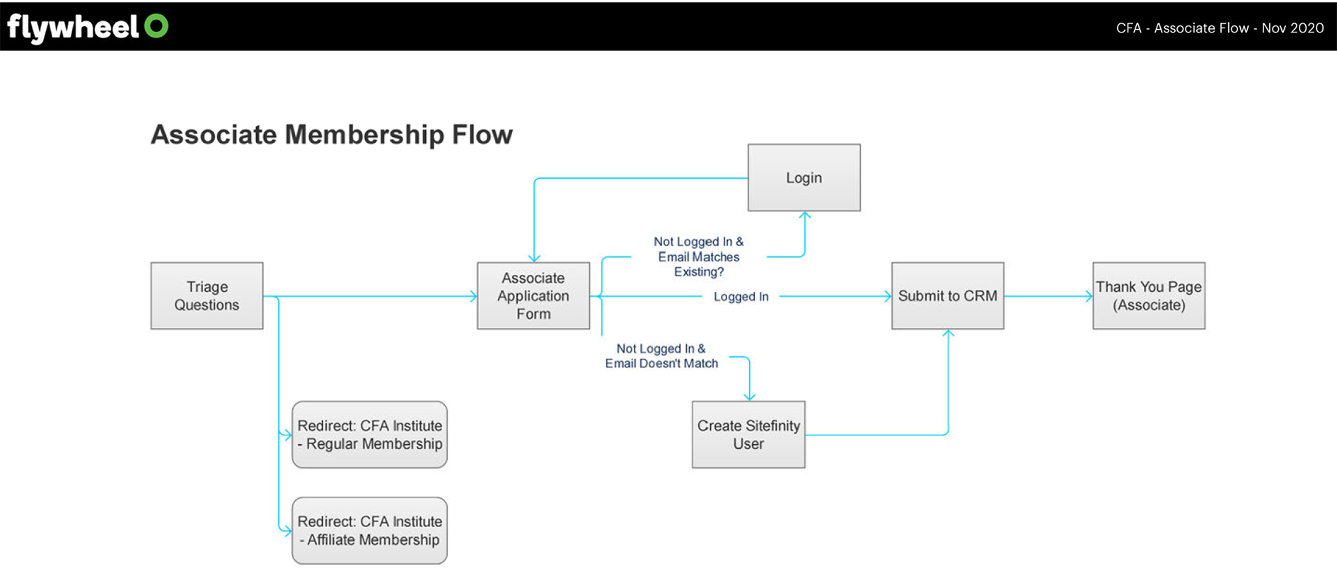 CFA Membership flow image