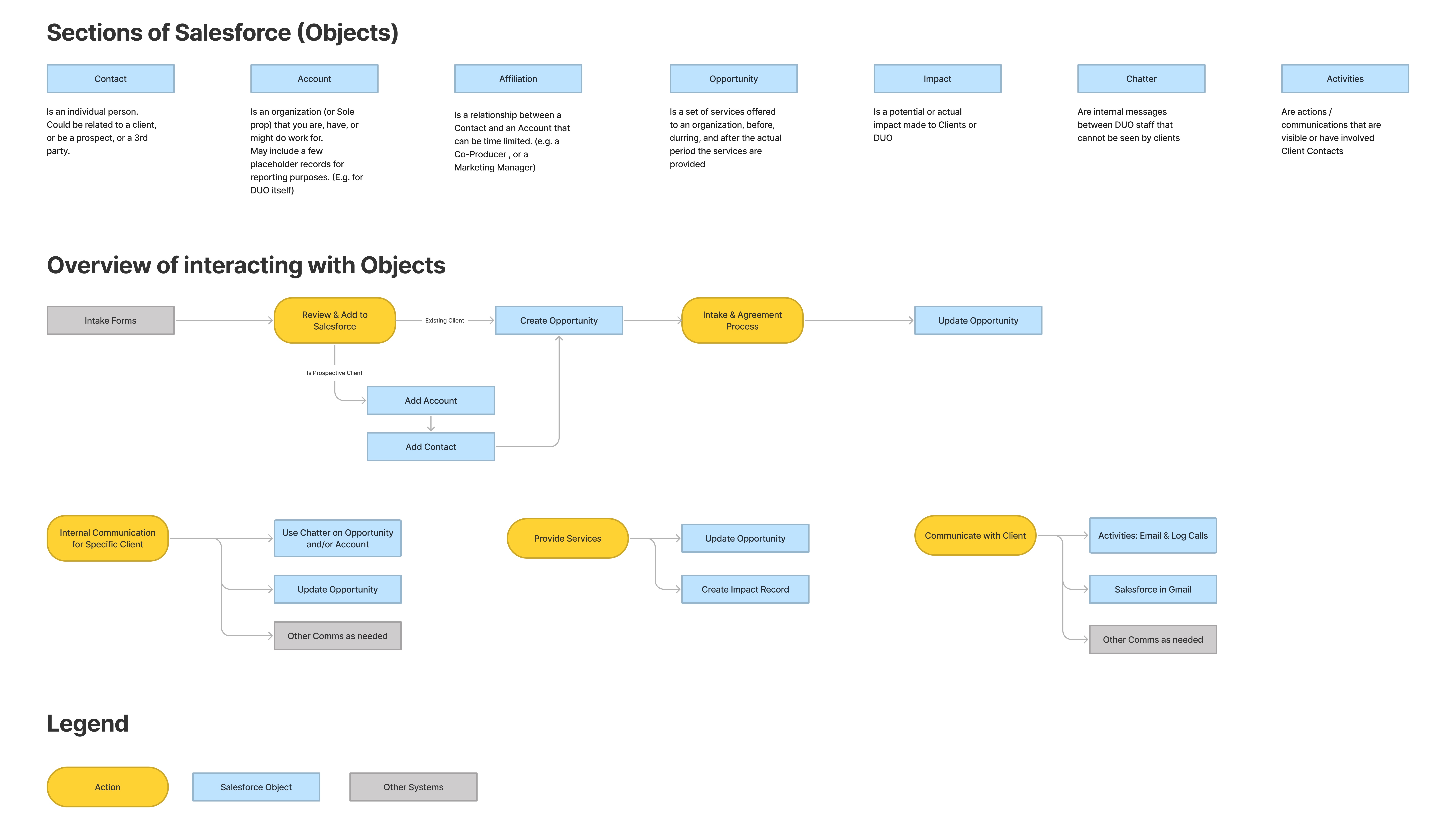 DUO process overview