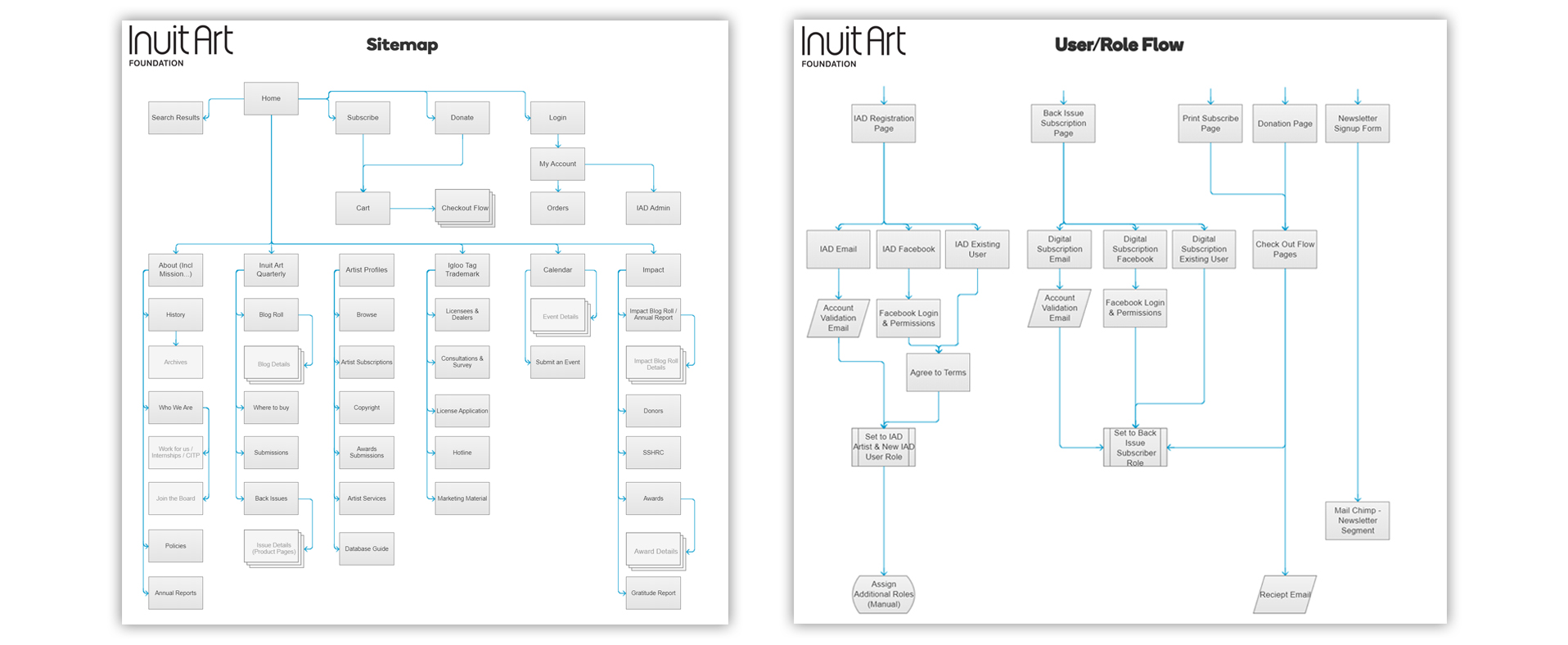Hand drawn wireframe and information Architecture for Inuit Art Foundation&#39;s website