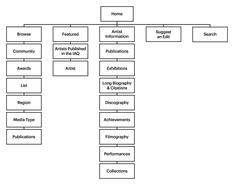 Inuit Art Foundation website&#39;s Information Architecture