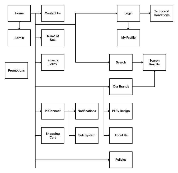 PI Incentives&#39; website Information Architecture