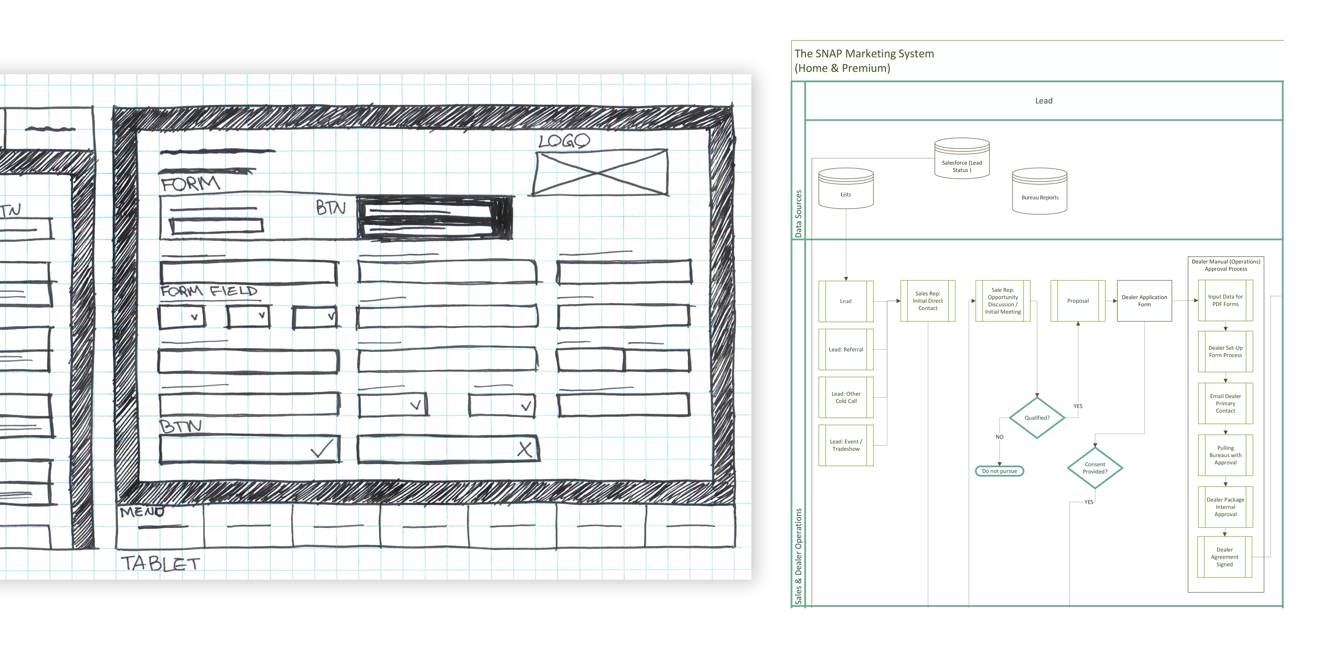 Hand drawn wireframe and business process for Snap Financial&#39;s website