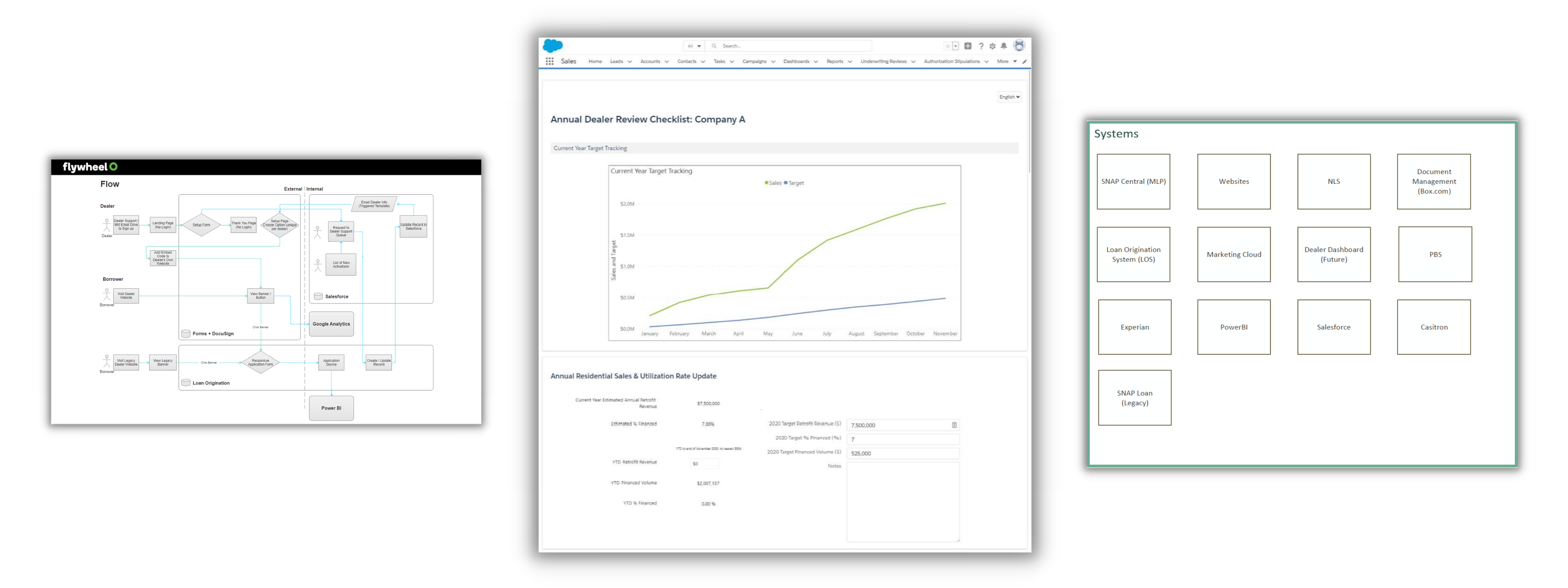 snap salesforce integrations and checklist dashboard