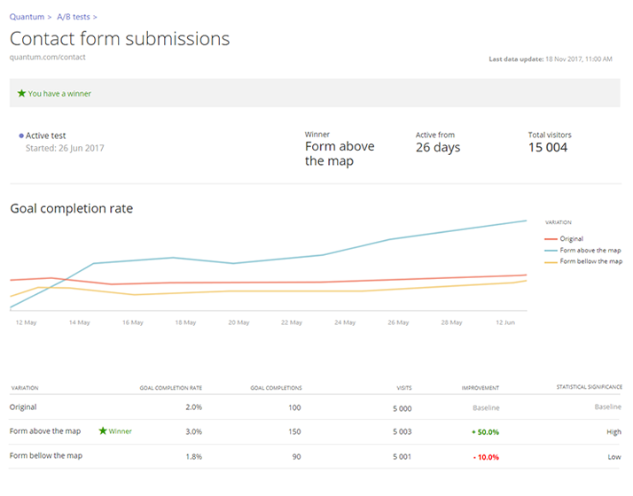 AB Testing Sitefinity Sitefinity Update Flywheel Strategic
